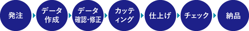 発注依頼から納品までの流れの例